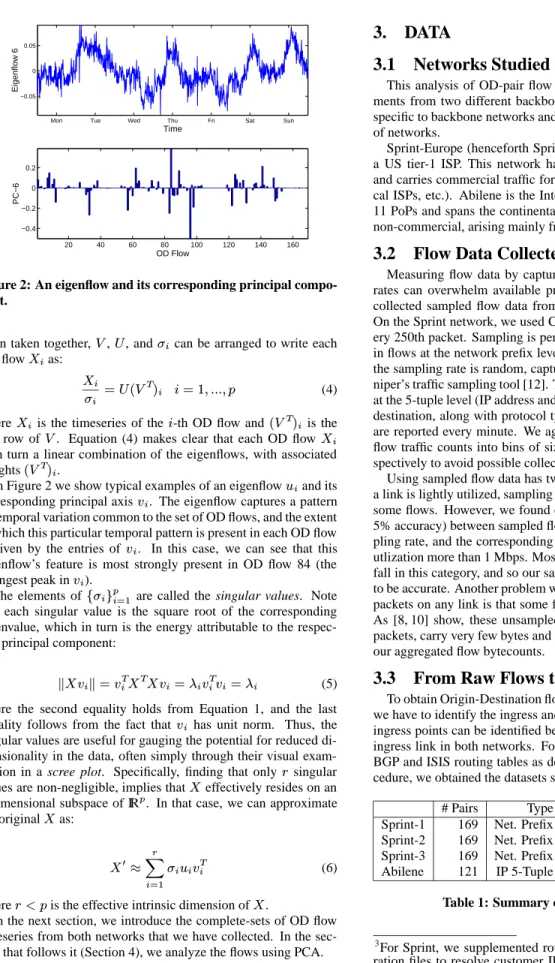 Figure 2: An eigenflow and its corresponding principal compo- compo-nent.