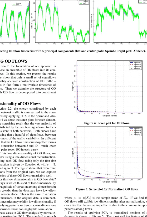 Figure 3: Reconstructing OD flow timeseries with 5 principal components (left and center plots: Sprint-1; right plot: Abilene).
