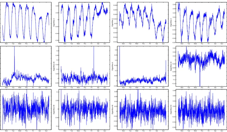 Figure 8: Eigenflow examples. Top Row: Deterministic Eigenflows; Middle Row: Spike Eigenflows; Bottom Row: Noise Eigenflows.