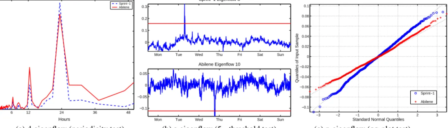 Figure 10: Decomposition of OD flow timeseries into the sum of its three constituent eigenflows.