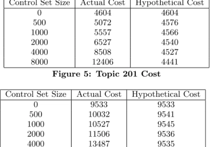 Figure 5: Topic 201 Cost
