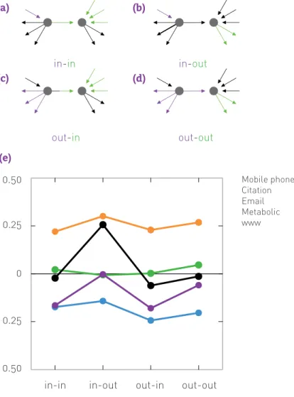 Figure  7.21 Directed Correlation 00.250.50 Mobile phoneCitationEmailMetabolicwww -0.25 -0.50