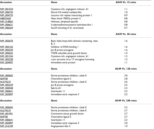 Table 1: Genes undergoing most striking up-regulation at 15, 30, 120 and 240 minutes post TGF-β1 exposure.
