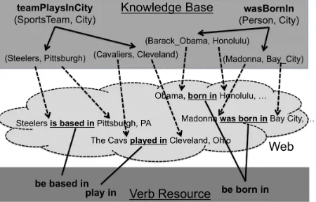 Figure 1: Mapping verb phrases to relations in KB throughWeb-text as interlingua. Each relation instance is grounded byits mentions in the Web-text