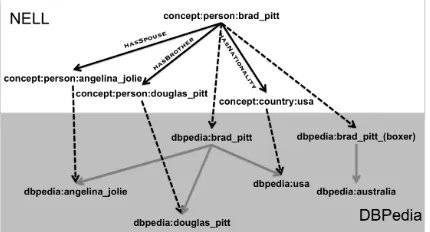 Figure 2: Mapping NELL entity Brad Pitt to DBPedia.