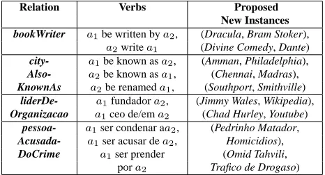 Figure 5: Performance on English NELL relations with andwithout type-checking.