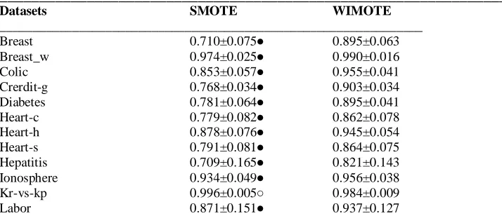 Table 2 Results of AUC on all the datasets with summary of tenfold cross validation performance _______________________________________________________________ 
