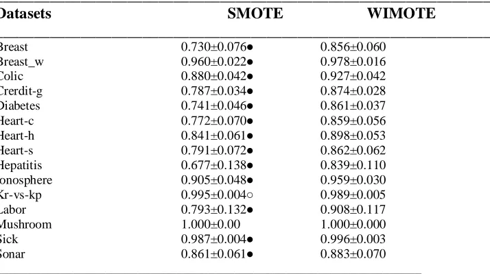 Table 4 Results of Recall on all the datasets with summary of tenfold cross validation performance _______________________________________________________________ 