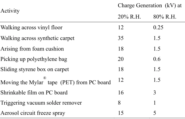 Table 1.1 Approximate value of charge potential generated in different situations (Welker, Nagarajan, & Newberg, 2006) 