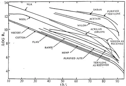 Figure 2.3 Effect of relative humidity on resistance of yarn bundles made of different materials (temperature: 20°C) (Hearle, 1953) 