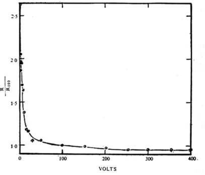 Figure 2.5 Effect of voltage on the resistance of cotton yarn bundles (moisture content: 