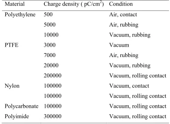 Table 2.5 Order of magnitude of charge density observed on various materials after 