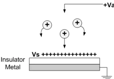 Figure 2.11 Corona charging, Va is applied potential and Vs is the surface potential 