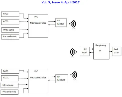 Fig. 2 Block Diagram of Transmitter and Receiver   