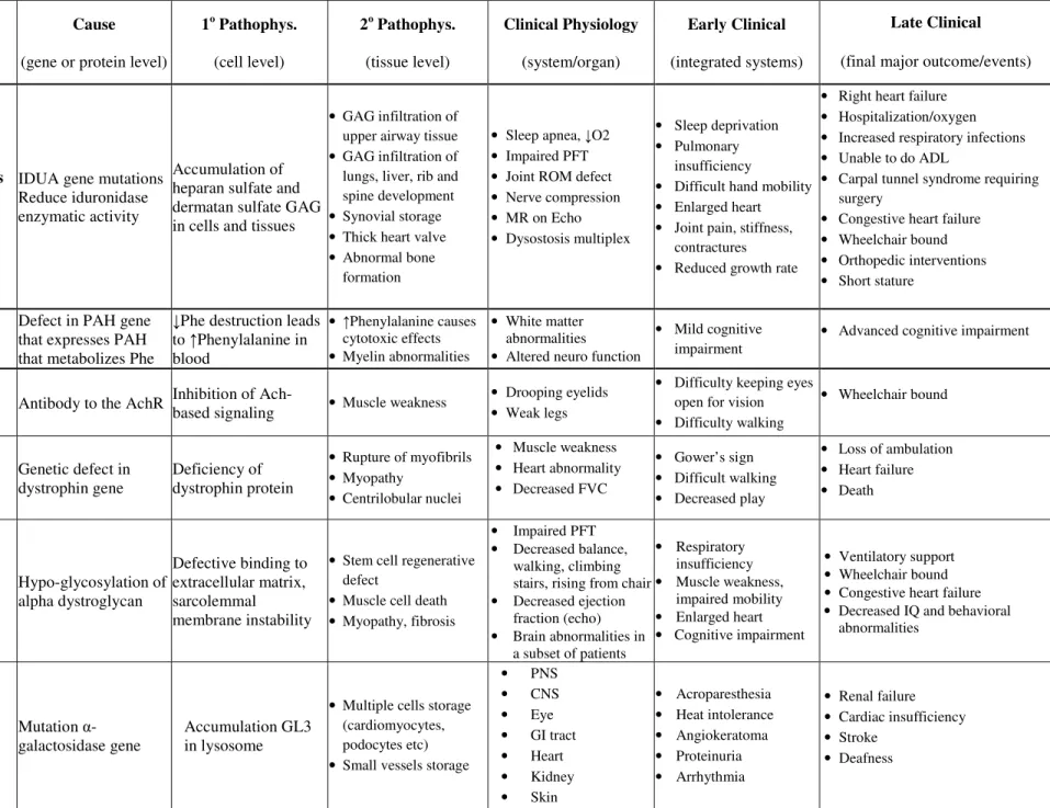 Table 1. Examples of pathophysiologic maps from cause, to pathophysiology to clinical physiology to clinical outcome 