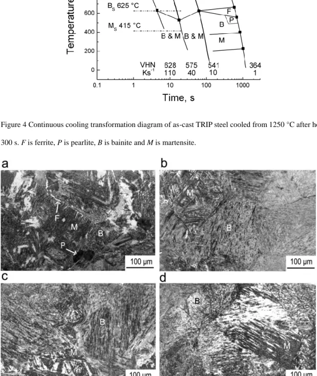 Figure 5 Microstructures after austenitising for 300 s at 1250 °C and cooling at (a) 1, (b) 10, (c) 40 and (d) 110  Ks -1 