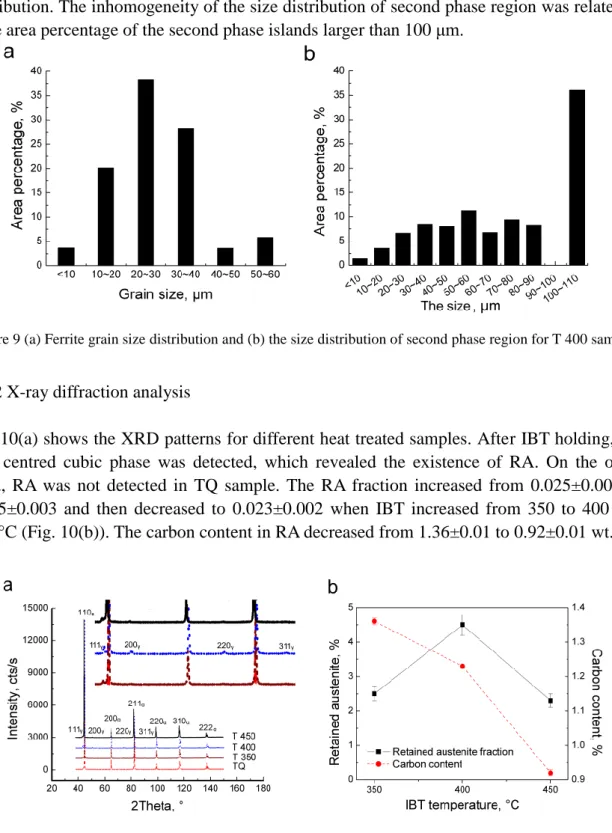 Figure 9 (a) Ferrite grain size distribution and (b) the size distribution of second phase region for T 400 sample