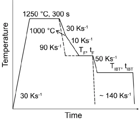 Figure 2 A schematic diagram of heat treatments to simulate strip casting. 