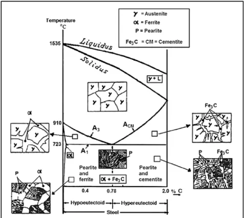 Figure 1-1 Part of Fe-C phase diagram associated with steel phase  transformations, up to 2.0 wt.% of C (Smallman &amp; Ngan, 2011)