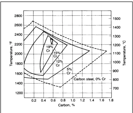 Figure 1-3 Effect of chromium percentage on the γ-field phase  in a steel containing chromium (Roberts et al., 1998)