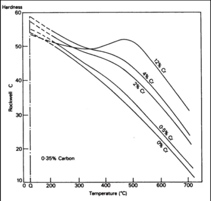 Figure 1-14 Influence of various amounts of chromium on  hardness during tempering of a steel containing 0.35 wt.% 