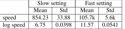Table 1: Speed means and standard deviations in words per