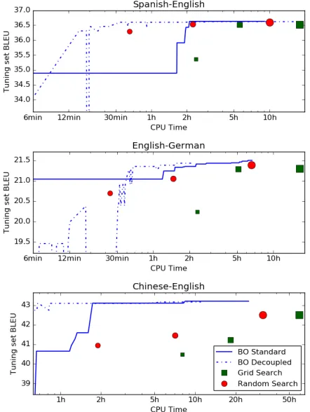 Figure 2: BLEU scores at 2000wpm. Squares and circles withD and BO-S, BLEU scores are plotted only if the speed is aboveincreasing sizes correspond to searches with increasing evalu-ation budgets (8, 27, 125)