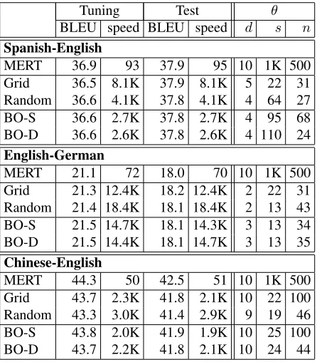 Table 2: Results obtained after reaching the full evaluation bud-