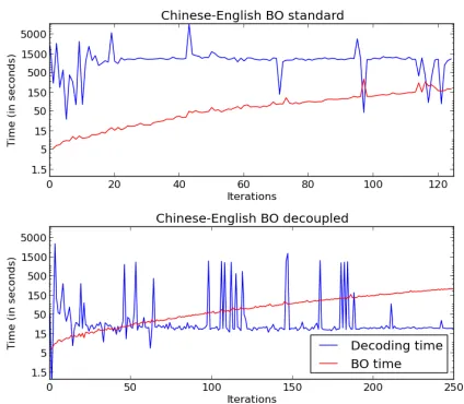 Table 4: Chinese-to-English results of re-running MERT using