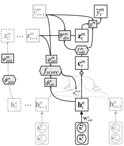 Figure 1: One step of the proposed multi-way. multilingualNeural Machine Translation model, for the n -th encoder andthe m-th decoder at time step t 