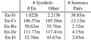 Table 1: Statistics of the parallel corpora from WMT’15. Sym-bols are BPE-based sub-words.