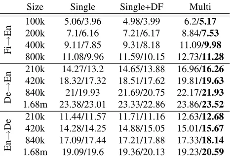 Table 2: BLEU scores where the target pair’s parallel corpus isconstrained to be 5%, 10%, 20% and 40% of the original size.We report the BLEU scores on the development and test sets(separated by /) by the single-pair model (Single), the single-pair model with monolingual corpus (Single+DF) and the pro-posed multi-way, multilingual model (Multi).