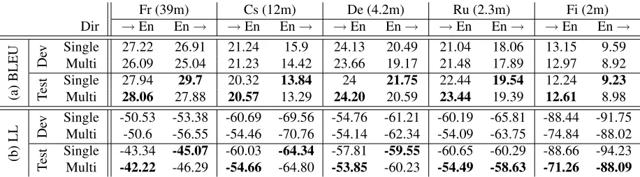 Table 3: (a) BLEU scores and (b) average log-probabilities for all the ﬁve languages from WMT’15.