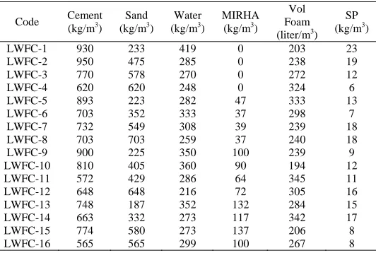 TABLE 4 MIXTURE PROPORTION OF CONCRETE 