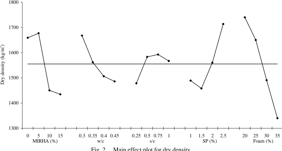 Fig. 2.  Main effect plot for dry density 