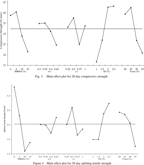 Fig. 3.  Main effect plot for 28-day compressive strength  
