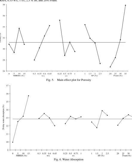 Fig. 5.  Main effect plot for Porosity 