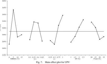 Fig. 7.  Main effect plot for UPV  