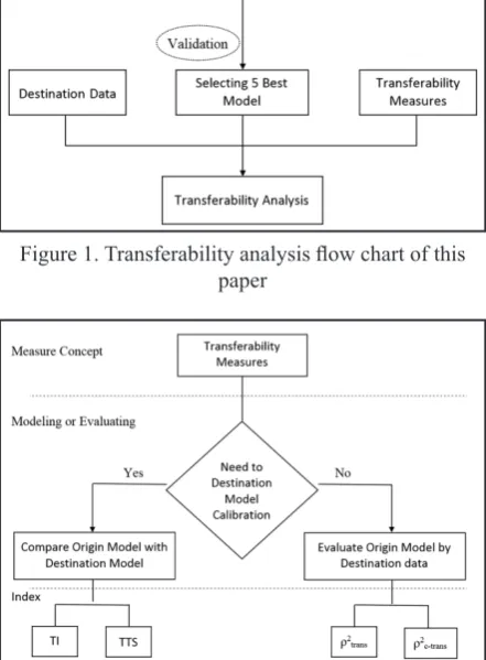 Figure 2. A classification of transferability measures at different levels