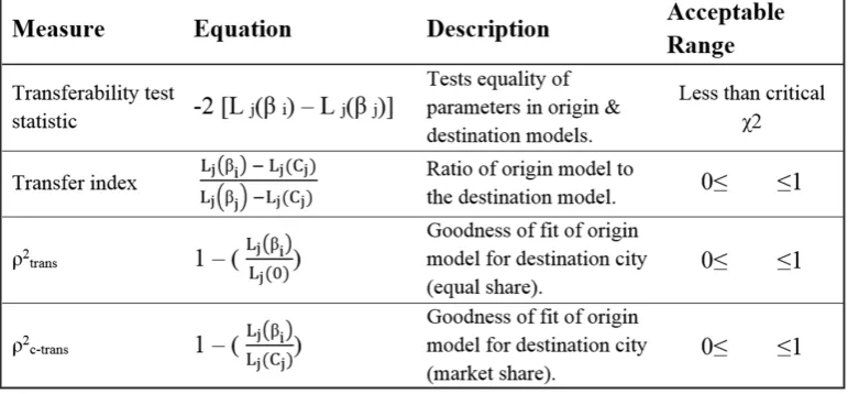 Table 1. Measures used to assess model transferability