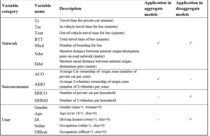 Table 3 . Research mode choice variables description by category
