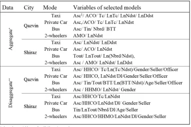Table 4. Set of variables used in the selected mode choice models