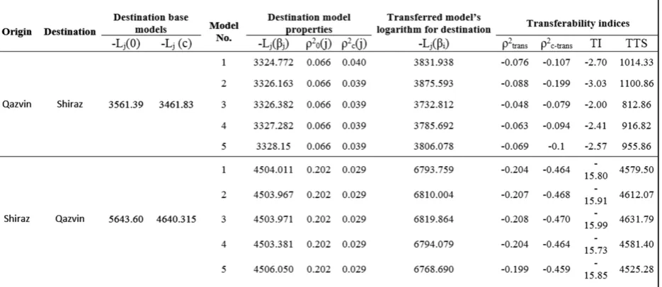 Table 5. Transferability measures for aggregate mode choice models