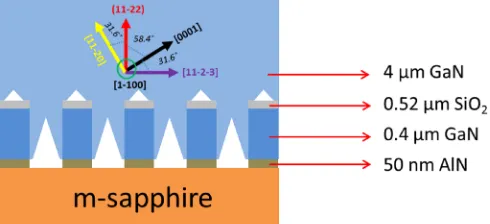 FIG. 1. Schematic of the sample structure with crystallographic directions.