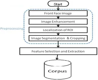 Figure 1: Schematic Diagram for FACE_MODEL Ming-Hsuan Yang1 et.al. done exhaustive study in Numerous techniques that have been developed to detect faces in a single image