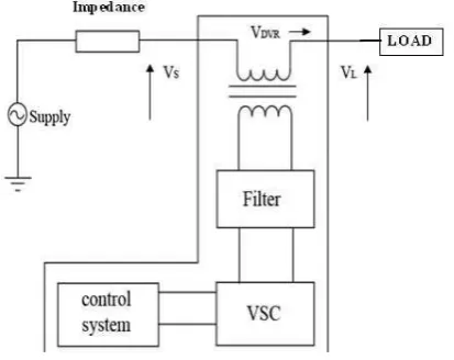 Fig. 1 Components of DVR   