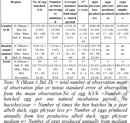 Table 14: Shows the purpose of keeping male and female duck ranking index  