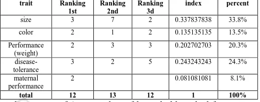 Table 17:  Shows purpose of breeding of duck ranking index  THE OPPORTUNITY AND CONSTRAINTS OF DUCK 
