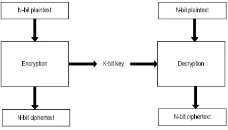 Fig 1 shows a modern block cipher encrypts an n-bit block of plaintext or decrypts an n-block of cipher text