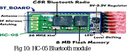 Fig 10: HC-05 Bluetooth module  